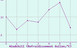 Courbe du refroidissement olien pour Saint-Cyprien (66)