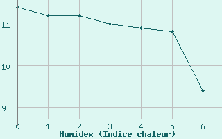 Courbe de l'humidex pour Saint-Cyprien (66)