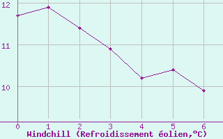 Courbe du refroidissement olien pour Allant - Nivose (73)