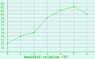 Courbe de l'humidit relative pour Allant - Nivose (73)