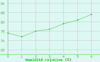 Courbe de l'humidit relative pour Vias (34)