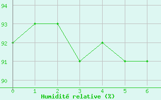 Courbe de l'humidit relative pour Vias (34)