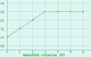 Courbe de l'humidit relative pour Christnach (Lu)