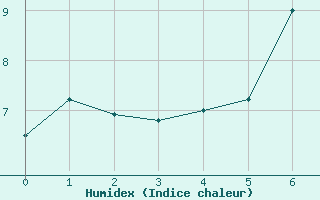 Courbe de l'humidex pour Maniccia - Nivose (2B)