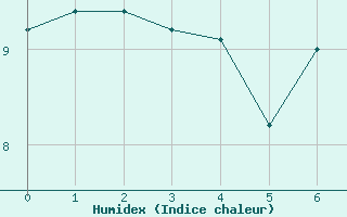 Courbe de l'humidex pour Sponde - Nivose (2B)