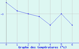 Courbe de tempratures pour La Meije - Nivose (05)