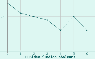 Courbe de l'humidex pour La Meije - Nivose (05)