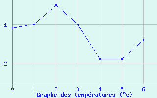 Courbe de tempratures pour Col Agnel - Nivose (05)