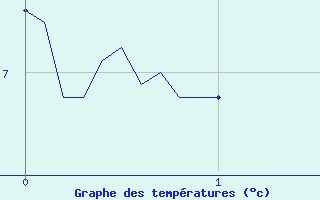 Courbe de tempratures pour Neuilly-l