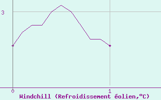Courbe du refroidissement olien pour Markstein Crtes (68)