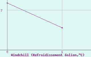 Courbe du refroidissement olien pour Lac d