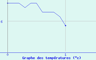 Courbe de tempratures pour Markstein Crtes (68)