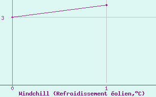 Courbe du refroidissement olien pour Aiguilles Rouges - Nivose (74)