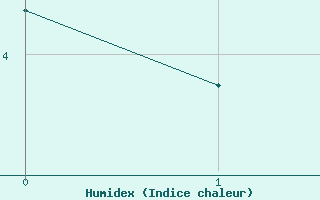 Courbe de l'humidex pour Parpaillon - Nivose (05)