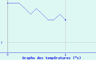 Courbe de tempratures pour Tiranges (43)