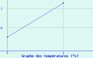 Courbe de tempratures pour Parpaillon - Nivose (05)