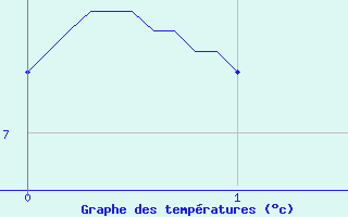 Courbe de tempratures pour Fclaz (73)