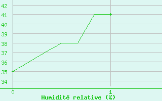 Courbe de l'humidit relative pour La Poblachuela (Esp)