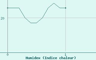 Courbe de l'humidex pour Troyes (10)