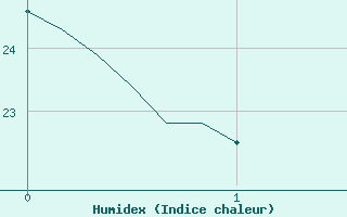 Courbe de l'humidex pour La Poblachuela (Esp)