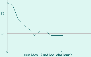 Courbe de l'humidex pour Caixas (66)