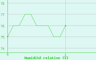 Courbe de l'humidit relative pour Alaigne (11)