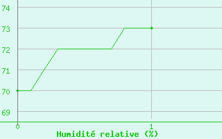 Courbe de l'humidit relative pour Troyes (10)