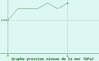 Courbe de la pression atmosphrique pour Laval-sur-Vologne (88)