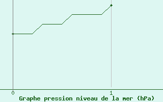 Courbe de la pression atmosphrique pour Troyes (10)