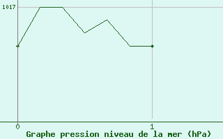 Courbe de la pression atmosphrique pour Bourg-en-Bresse (01)