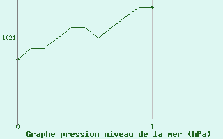 Courbe de la pression atmosphrique pour Saint-Auban (04)