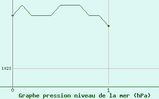 Courbe de la pression atmosphrique pour Pointe de Chassiron (17)