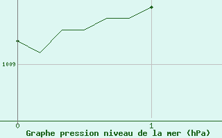 Courbe de la pression atmosphrique pour Sologny - Col du Bois Clair (71)