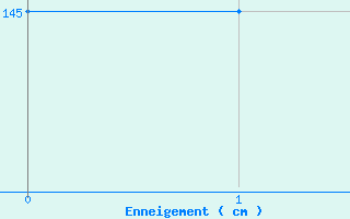 Courbe de la hauteur de neige pour Parpaillon - Nivose (05)