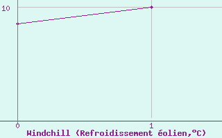 Courbe du refroidissement olien pour Porquerolles (83)