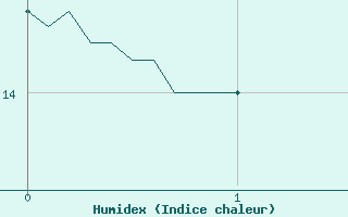 Courbe de l'humidex pour Douzy (08)