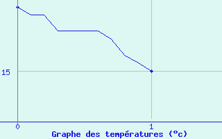 Courbe de tempratures pour Savign-sur-Lathan (37)