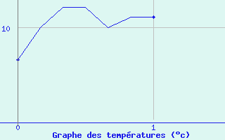 Courbe de tempratures pour Sologny - Col du Bois Clair (71)