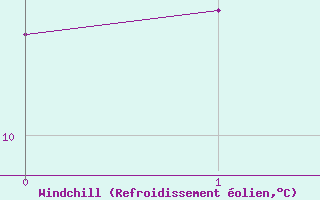 Courbe du refroidissement olien pour Ploudalmezeau (29)