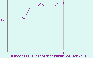 Courbe du refroidissement olien pour Saint-tienne-Valle-Franaise (48)