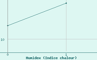 Courbe de l'humidex pour Maniccia - Nivose (2B)