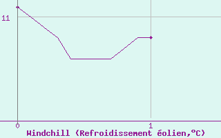 Courbe du refroidissement olien pour Wy-Dit-Joli-Village (95)