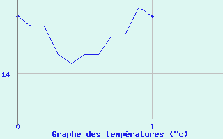 Courbe de tempratures pour Septsarges (55)