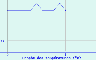 Courbe de tempratures pour Chauny (02)