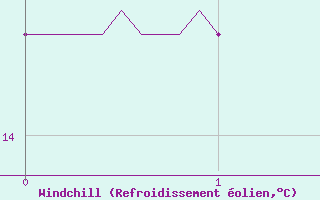 Courbe du refroidissement olien pour Chauny (02)