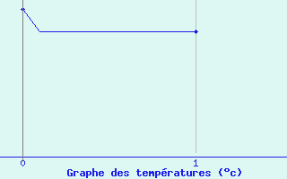 Courbe de tempratures pour Doullens (80)