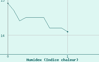 Courbe de l'humidex pour Notre-Dame de Bliquetuit (76)