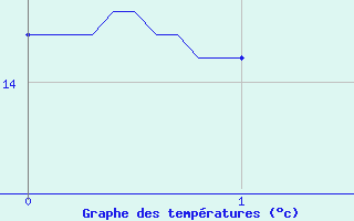 Courbe de tempratures pour Ile de Brhat (22)