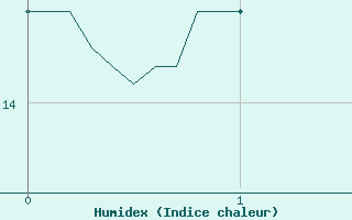 Courbe de l'humidex pour Steenvoorde (59)