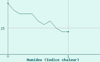 Courbe de l'humidex pour Savens (82)